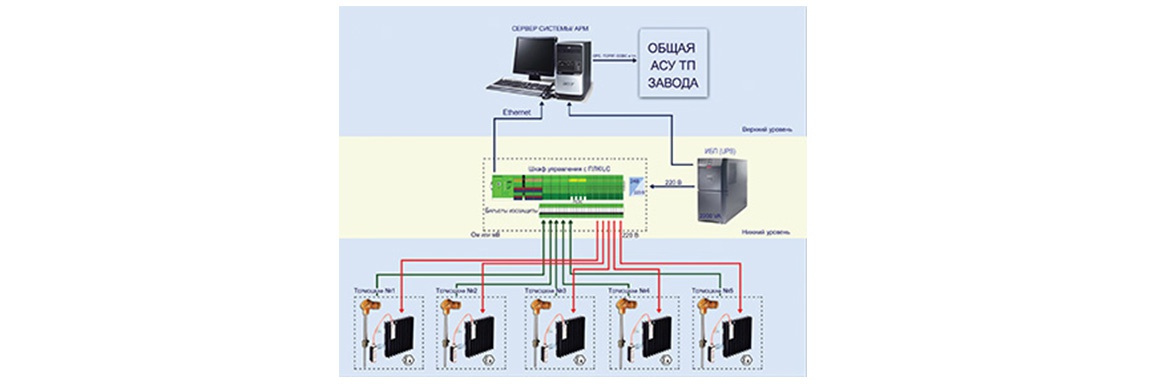 Система мониторинга и управления «Monitoring of Plant Processes» (MPP)